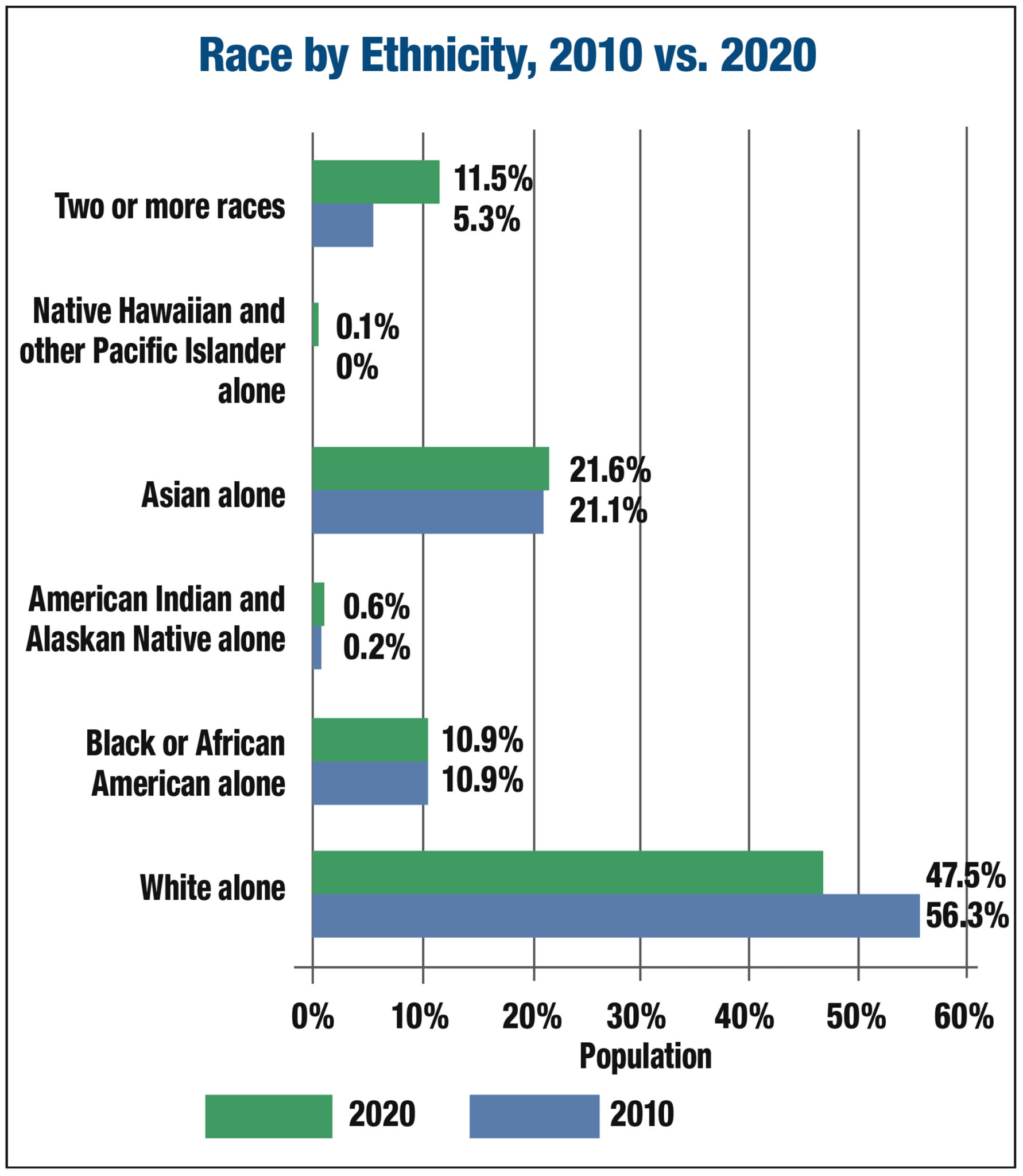 Census Shows Rockville’s Changing Population | Rockville Reports Online