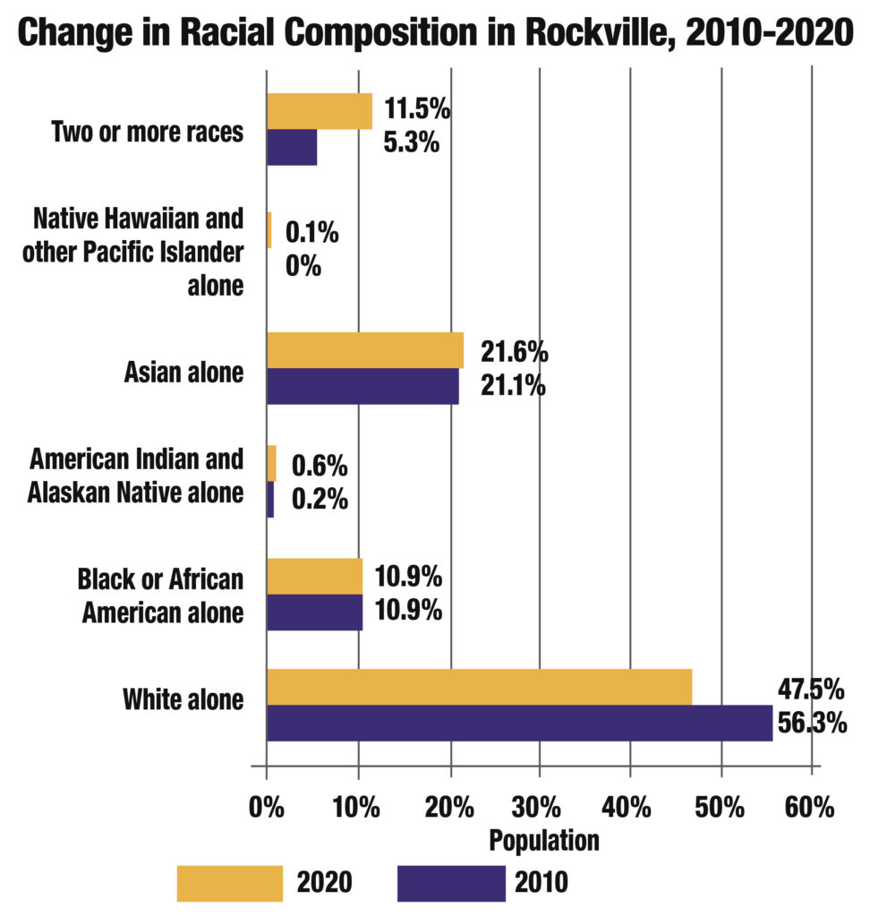 bar chart of racial composition in Rockville