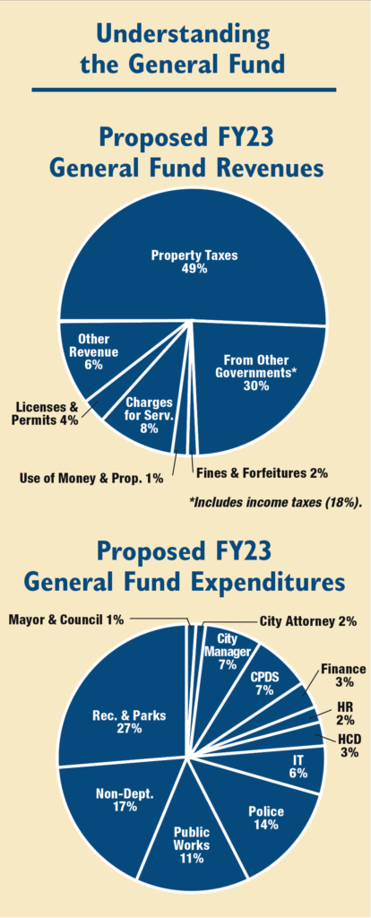 General Fund Pie Chart