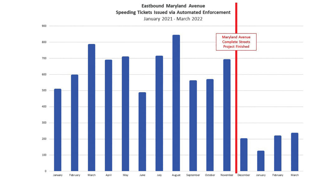 bar chart on speeding tickets