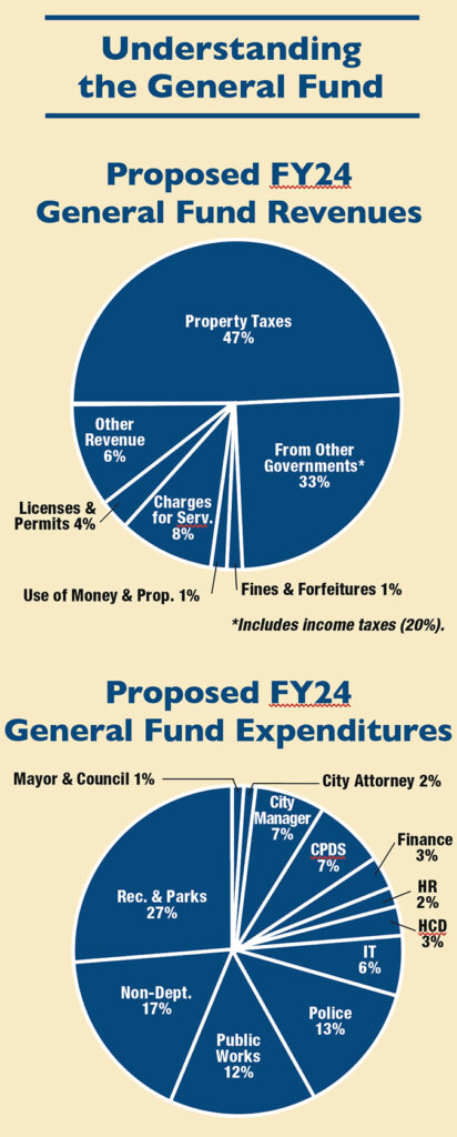 Charts on Understanding the General Fund