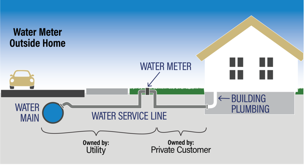 Diagram outlining water flow from water mains, through water service lines to building plumbing systems.